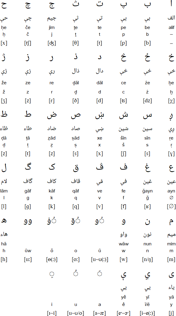 Arabic alphabet for Shughni