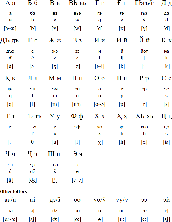 Cyrillic alphabet for Shughni