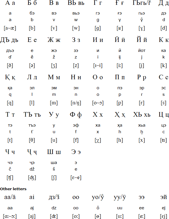 Shughni language, alphabet and pronunciation