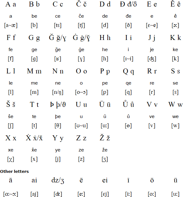 Latin alphabet for Shughni