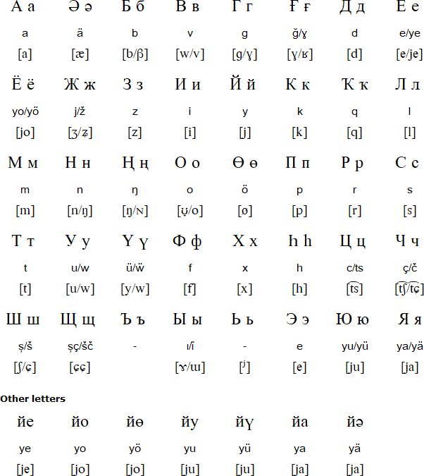 Cyrillic alphabet for Siberian Tatar