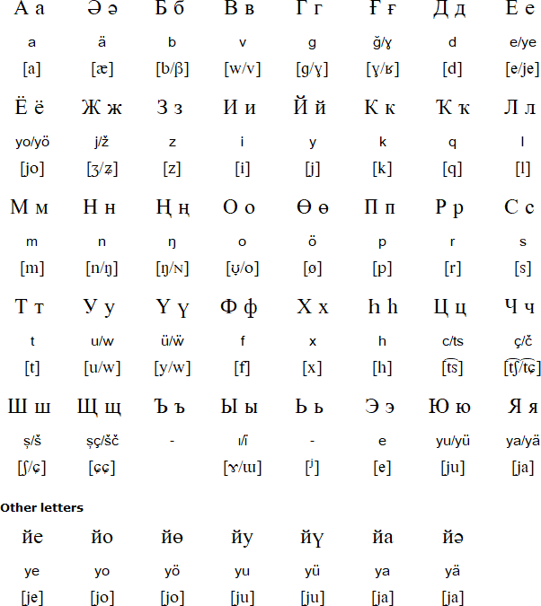 Siberian Tatar Language And Alphabet