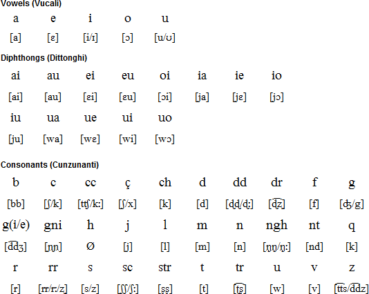 Catalan Pronunciation - Alphabet and Pronunciation