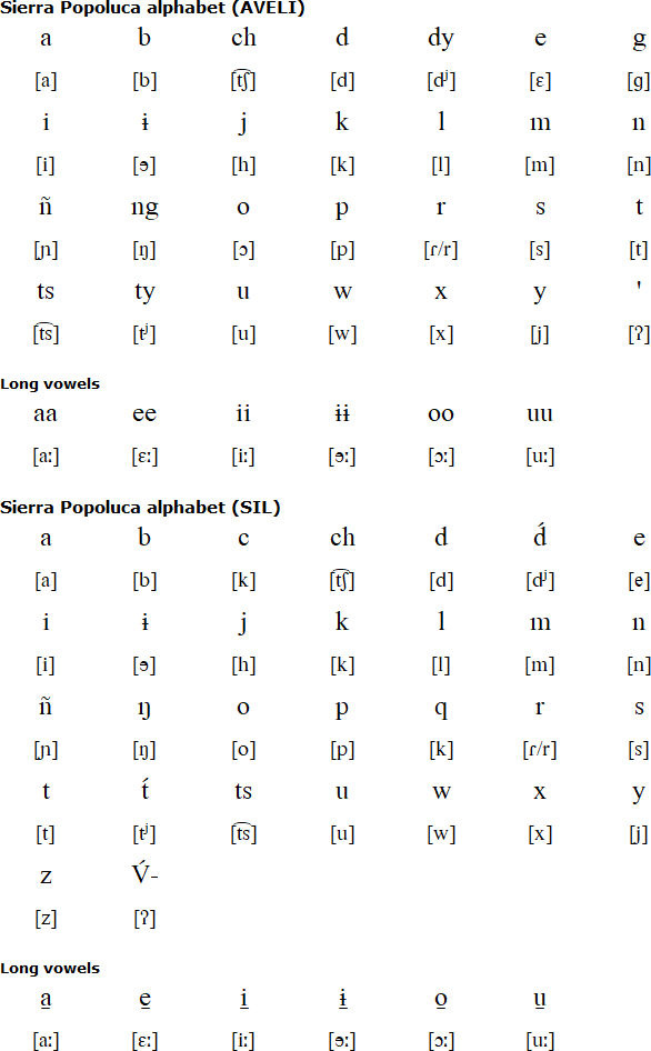 Sierra Popoluca alphabet