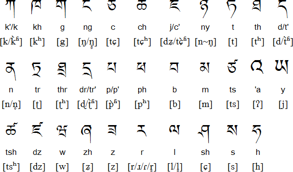 Sikkimese Language Alphabet And Pronunciation