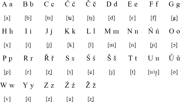 Silesian alphabet and pronunciation