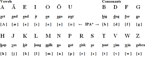 SIMPEL-FONETIK Spelling