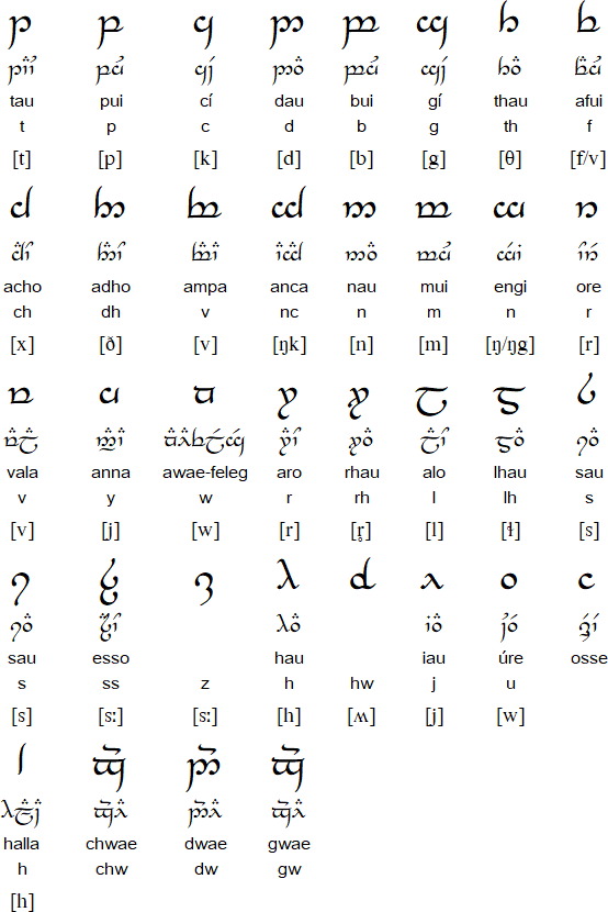 Antagonisme hemel Struikelen Sindarin language and the Tengwar script