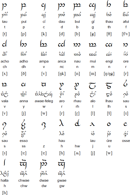 Sindarin language and the Tengwar script