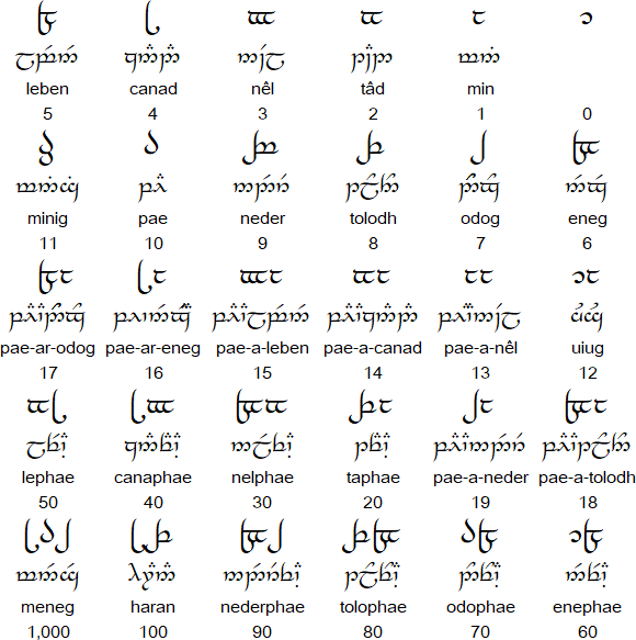 Sindarin Language And The Tengwar Script