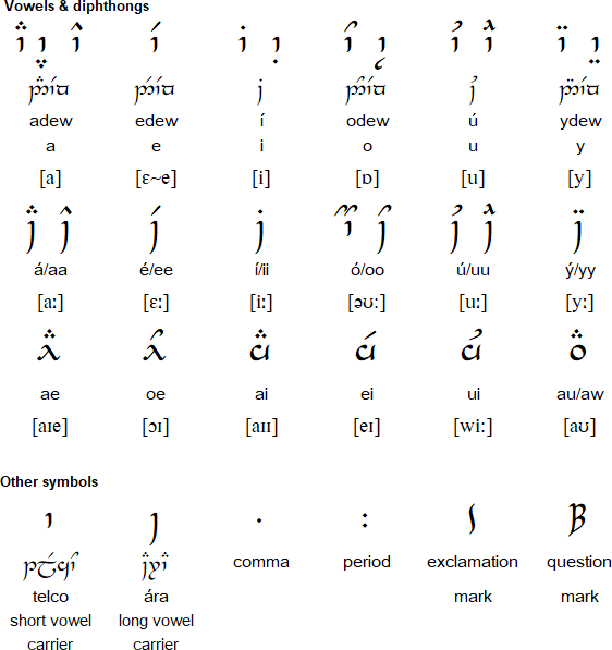 Sindarin vowels