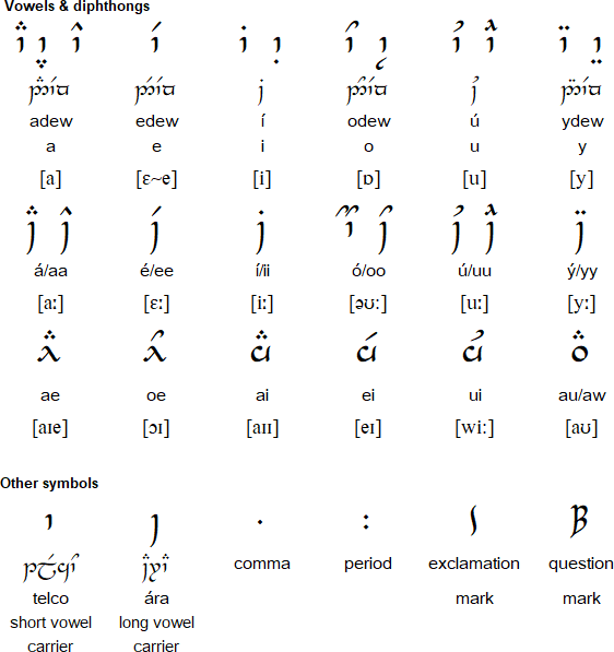 Sindarin language and the Tengwar script