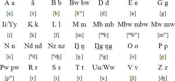 Sio alphabet and pronunciation