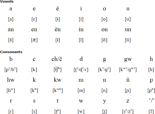 Siona alphabet and pronunciation
