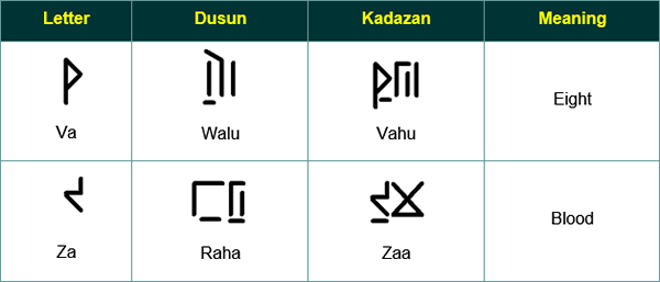 Sipingmato script - Pimato Va om Za montok do Boros Kadazan Tangara