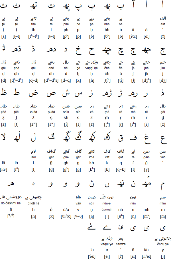 Perso-Arabic alphabet for Saraiki