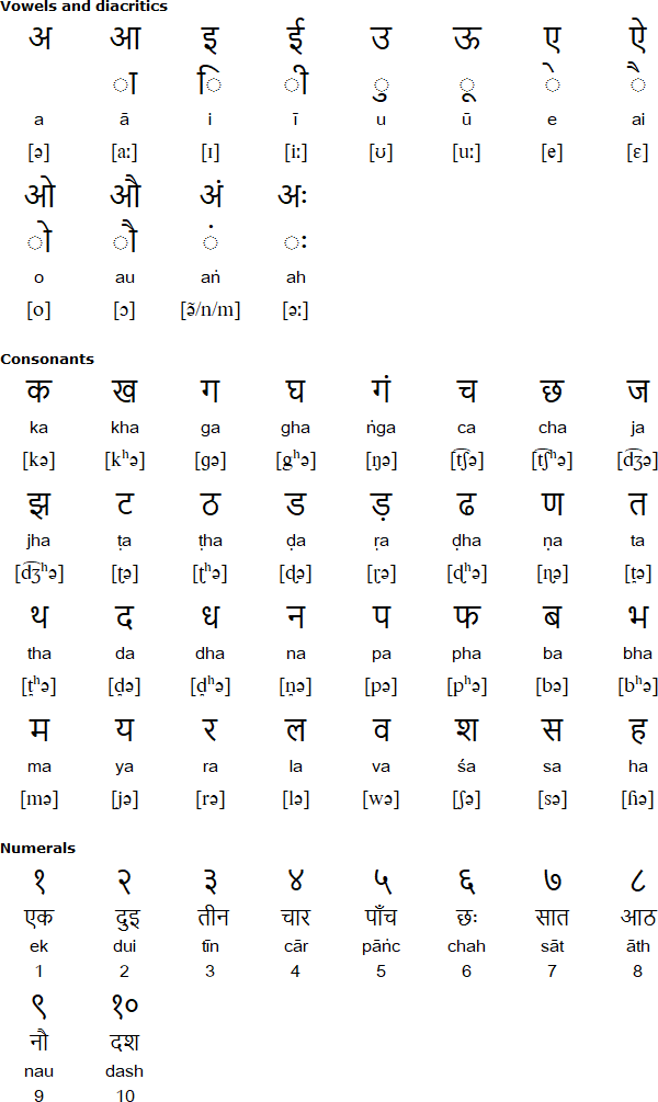 Devanagari alphabet for Sirmauri