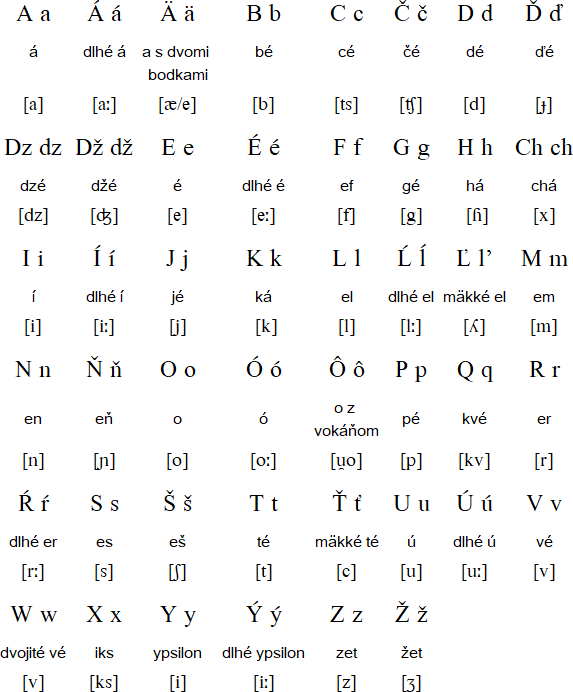 Slovak alphabet & pronunciation