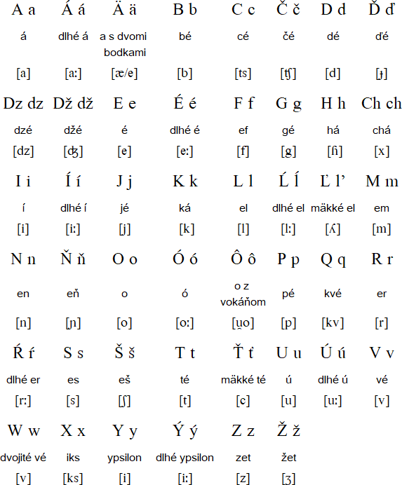 Slovak Language Alphabet And Pronunciation