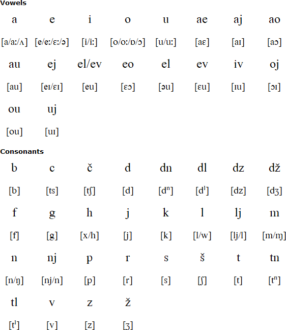 Slovenian Language Alphabet And Pronunciation