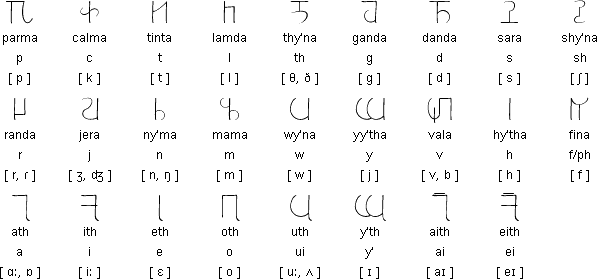 Sobatha alphabet
