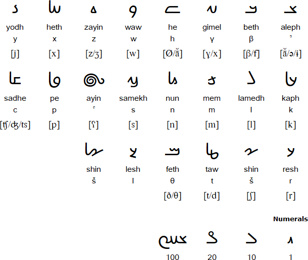 Sogdian script