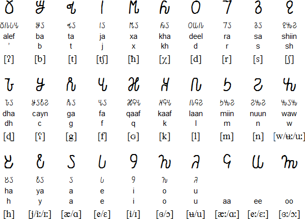 Somali/Osmanya alphabet