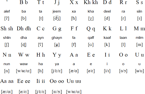 Latin alphabet for Somali