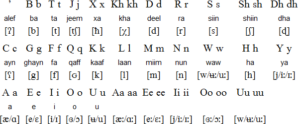 Latin alphabet for Somali