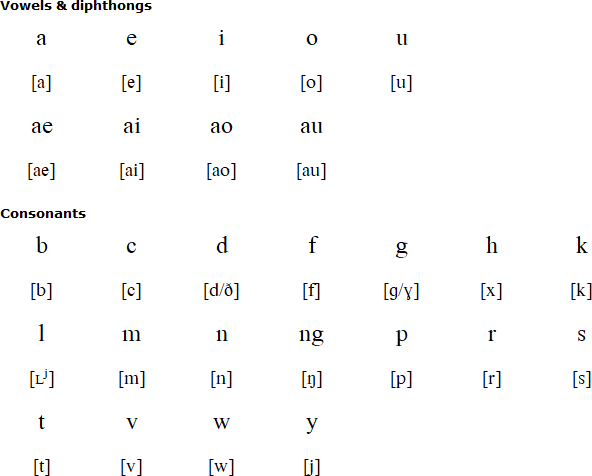 Sonsorolese alphabet and pronunciation