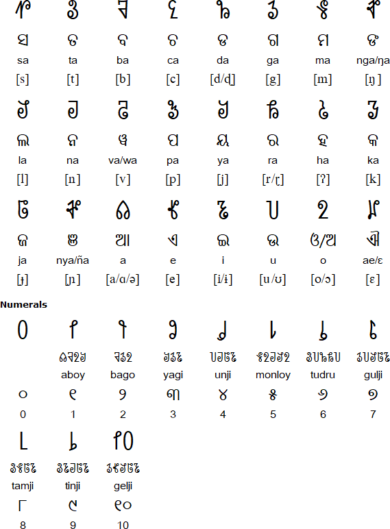 Sorang Sompeng alphabet