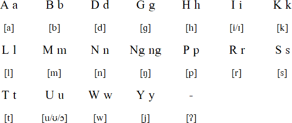Southern Sorsogon alphabet