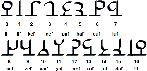 Sorur numerals