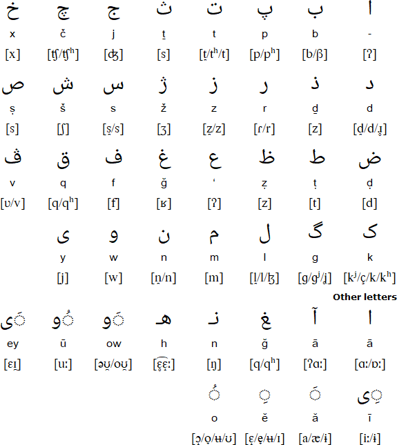 Southern Luri alphabet