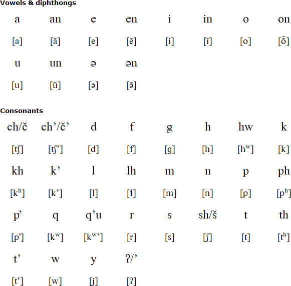 Southern Tiwa alphabet and pronunciation