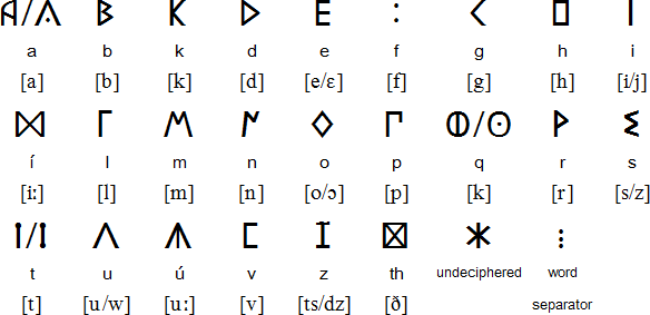 South Picene Alphabet And Language