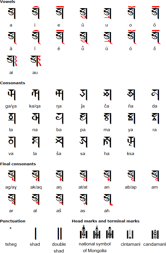Soyombo alphabet for Mongolian