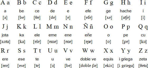 Spanish Language Alphabet And Pronunciation