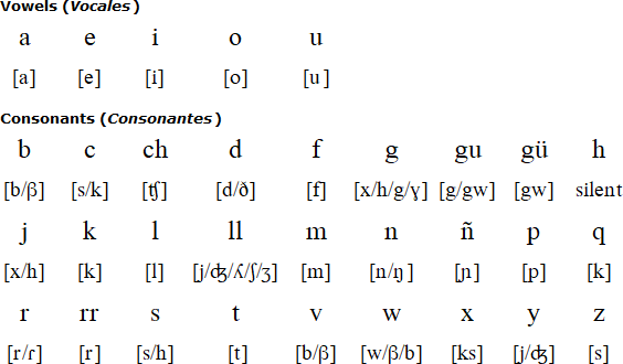 Spanish Language Alphabet And Pronunciation