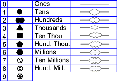 Spiraling Syllabics - numerals