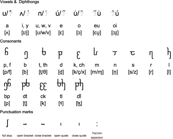 Sroifisi alphabet