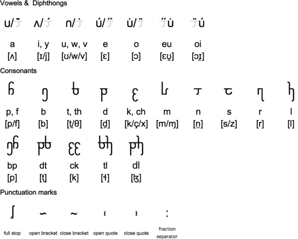 Sroifisi Alphabet