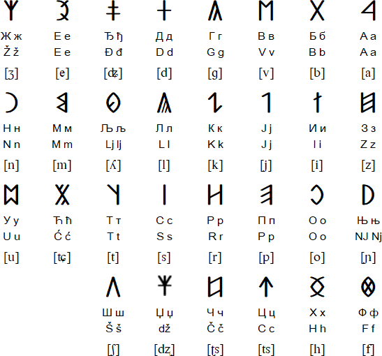 Hungarian Runes for Serbian