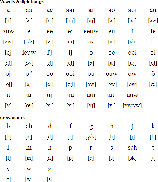 Stellingwarfs Language Alphabet And Pronunciation