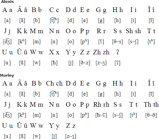 Stoney alphabets and pronunciation