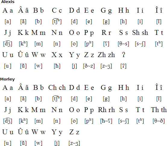 Stoney Language Alphabet And Pronunciation