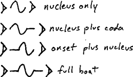 Streyauthe syllable types