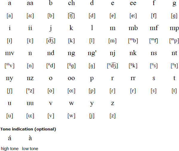 Suba alphabet (Elphabeeti eya Olusuba)