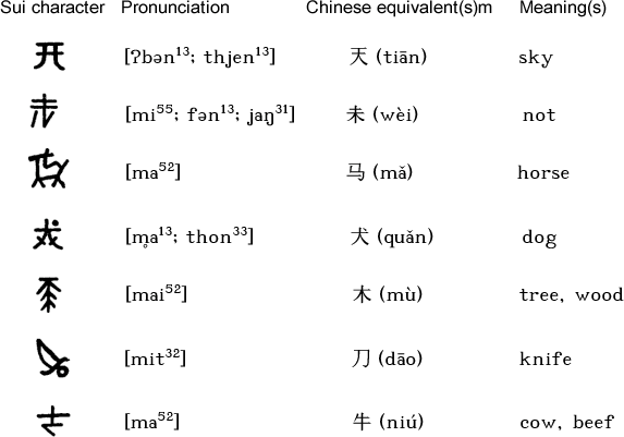 Sui script characters