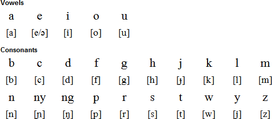 Sumbawa alphabet and pronunciation